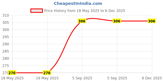 industrybuying.com E-SWITCH ROCKER SWITCH, SPDT, 15A, 125VAC, BLACK, R1966HBLKBLKBF. e-switch Price History Graph from 18 May 2025 to 5 Dec 2025