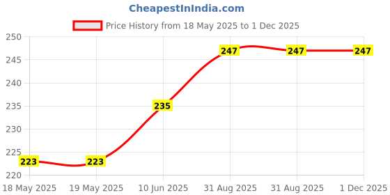 industrybuying.com E-SWITCH ROCKER SWITCH, SPDT, 15A, 125VAC, BLACK, R4DBLKBLKBF0. e-switch Price History Graph from 18 May 2025 to 30 Nov 2025