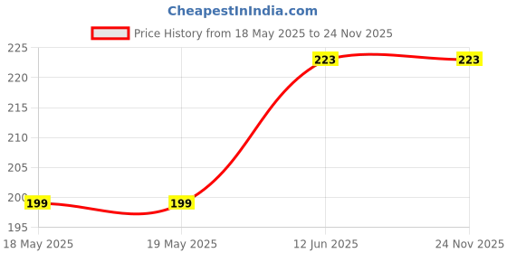 industrybuying.com E-SWITCH ROCKER SWITCH, SPDT, 16A, 125VAC, PANEL, RB145E1100. e-switch Price History Graph from 18 May 2025 to 23 Nov 2025