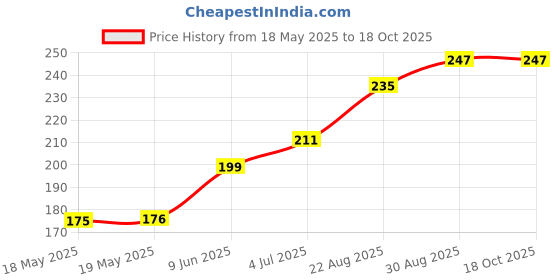 industrybuying.com E-SWITCH ROCKER SWITCH, SPDT, 16A, 125VAC, PANEL, RB14DE1100. e-switch Price History Graph from 18 May 2025 to 17 Oct 2025