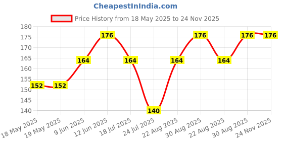industrybuying.com E-SWITCH ROCKER SWITCH, SPDT, 20A, 125VAC, PANEL, RB143D1100. e-switch Price History Graph from 18 May 2025 to 24 Nov 2025