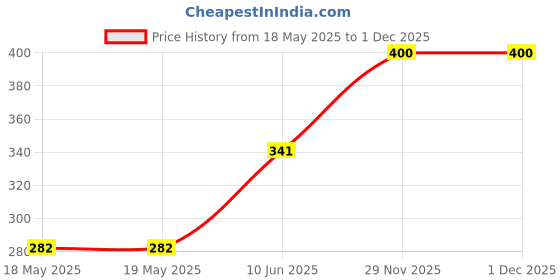 industrybuying.com E-SWITCH ROCKER SWITCH, SPDT, BLACK, PANEL, RR3402C. e-switch Price History Graph from 18 May 2025 to 29 Nov 2025