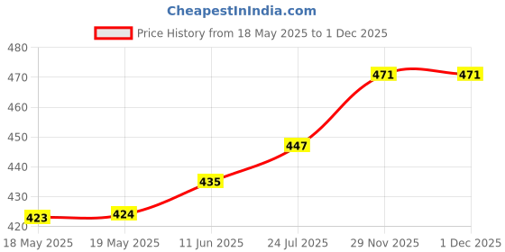 industrybuying.com E-SWITCH ROCKER SWITCH, SPST, 16A, 125VAC, PANEL, RR3112LBLKBLKREDEF3. e-switch Price History Graph from 18 May 2025 to 29 Nov 2025