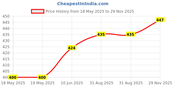 industrybuying.com E-SWITCH ROCKER SWITCH, SPST, 20A, 125VAC, GREEN, R4JBLKGILEF1 e-switch Price History Graph from 18 May 2025 to 29 Nov 2025