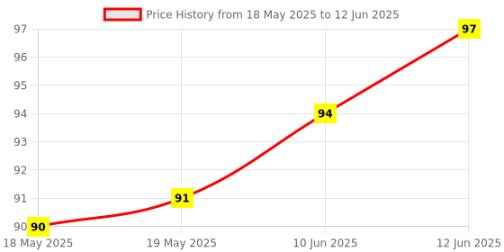 industrybuying.com E-SWITCH SLIDE SWITCH, DP3T, 0.2A, 30VDC, TH, EG2301B. e-switch Price History Graph from 18 May 2025 to 12 Jun 2025