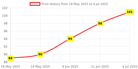 industrybuying.com E-SWITCH SLIDE SWITCH, DPDT, 0.2A, 30VDC, TH, EG2210. e-switch Price History Graph from 18 May 2025 to 4 Jul 2025
