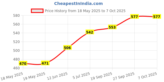 industrybuying.com E-SWITCH SLIDE SWITCH, DPDT, 5A, 120VAC, 28VDC, 500SDP1S1M2QEA. e-switch Price History Graph from 18 May 2025 to 6 Oct 2025