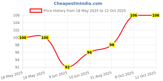 industrybuying.com E-SWITCH SLIDE SWITCH, SP3T, 0.025A, 24V, SMD, EG1315AA. e-switch Price History Graph from 18 May 2025 to 12 Oct 2025