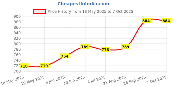 industrybuying.com E-SWITCH SLIDE SWITCH, SPDT, 0.2A, 30VDC, THT, EG1218 (Pack of 10) e-switch Price History Graph from 18 May 2025 to 6 Oct 2025