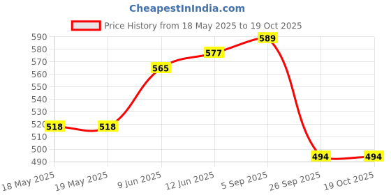 industrybuying.com E-SWITCH SLIDE SWITCH, SPDT, 3A, 120VAC, 28VDC, 500ASSP1M2QE. e-switch Price History Graph from 18 May 2025 to 17 Oct 2025
