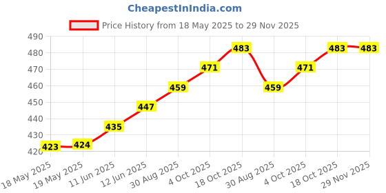 industrybuying.com E-SWITCH SWITCH, KEY OPERATED, SPST, 1A, 125VAC, KO106A102. e-switch Price History Graph from 18 May 2025 to 29 Nov 2025