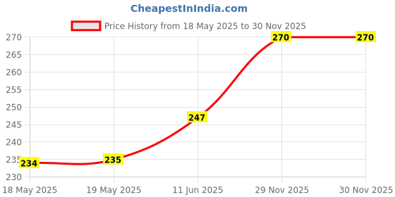 industrybuying.com E-SWITCH SWITCH, NAVIGATION, 5 POSITION, 20mA, SMD, JS1300AQ e-switch Price History Graph from 18 May 2025 to 29 Nov 2025