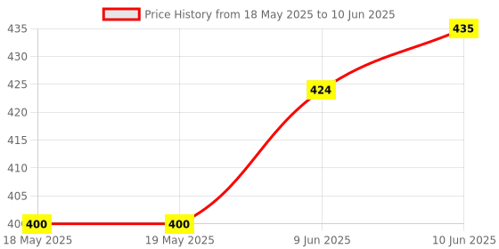 industrybuying.com E-SWITCH SWITCH, NAVIGATION, 5 POSITION, 20mA, SMD, JS5208. e-switch Price History Graph from 18 May 2025 to 10 Jun 2025