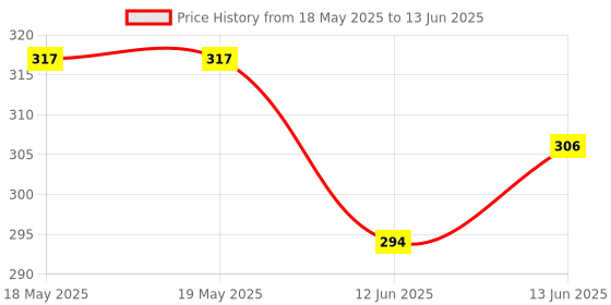 industrybuying.com E-SWITCH SWITCH, PUSHBUTTON, ILLUMINATED, DPST, PR142C1000-137 e-switch Price History Graph from 18 May 2025 to 13 Jun 2025