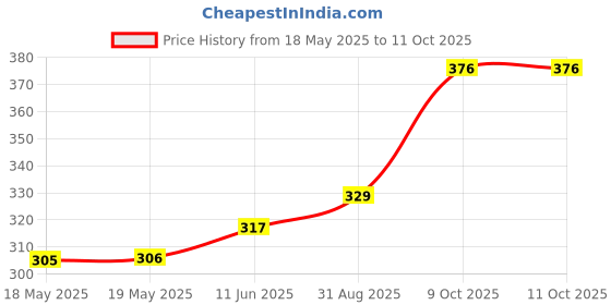 industrybuying.com E-SWITCH SWITCH, PUSHBUTTON, SPST, 3A, 125VAC, BLACK, RP3502MABLK e-switch Price History Graph from 18 May 2025 to 10 Oct 2025