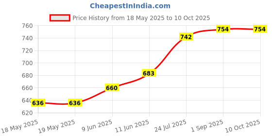 industrybuying.com E-SWITCH SWITCH, PUSHBUTTON, SPST, 3A, 125VAC, GREEN, RP3508ABLKGRNGRNNS. e-switch Price History Graph from 18 May 2025 to 9 Oct 2025