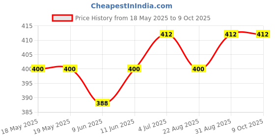 industrybuying.com E-SWITCH SWITCH, PUSHBUTTON, SPST, 3A, 125VAC, RED, RP3502MARED e-switch Price History Graph from 18 May 2025 to 8 Oct 2025