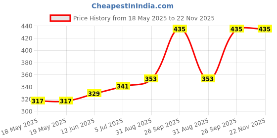 industrybuying.com E-SWITCH SWITCH, ROCKER, DPDT, 15A, 125VAC, BLACK, R5DBLKBLKCF0. e-switch Price History Graph from 18 May 2025 to 22 Nov 2025