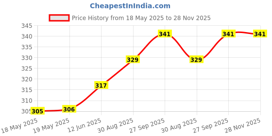 industrybuying.com E-SWITCH SWITCH, ROCKER, DPDT, 20A, 125VAC, BLACK, R5CBLKBLKEF0.. e-switch Price History Graph from 18 May 2025 to 28 Nov 2025