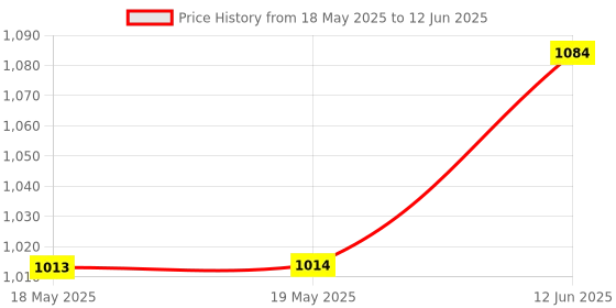 industrybuying.com E-SWITCH SWITCH, ROCKER, DPST, 16A, 125V, RED, RBW2ABLKRILEF1. e-switch Price History Graph from 18 May 2025 to 12 Jun 2025
