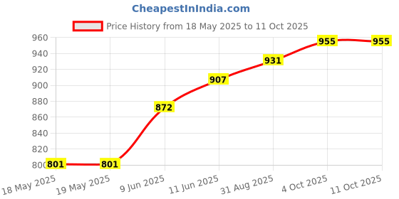 industrybuying.com E-SWITCH SWITCH, ROCKER, DPST, 20A, 125V, WB24ED1121-ACC-KF05 e-switch Price History Graph from 18 May 2025 to 10 Oct 2025