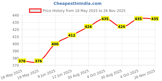 industrybuying.com E-SWITCH SWITCH, ROCKER, DPST, 20A, 125VAC, BLACK, R5BBLKGRNFF1. e-switch Price History Graph from 18 May 2025 to 25 Nov 2025