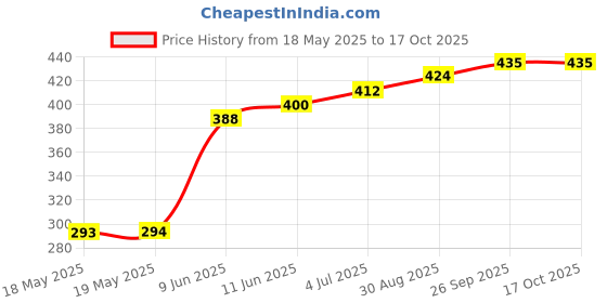 industrybuying.com E-SWITCH SWITCH, ROCKER, DPST, 20A, 125VAC, BLACK, R5BBLKGRNFF3. e-switch Price History Graph from 18 May 2025 to 17 Oct 2025