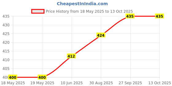 industrybuying.com E-SWITCH SWITCH, ROCKER, DPST, 20A, 125VAC, BLACK, R5BBLKREDFF1. e-switch Price History Graph from 18 May 2025 to 13 Oct 2025