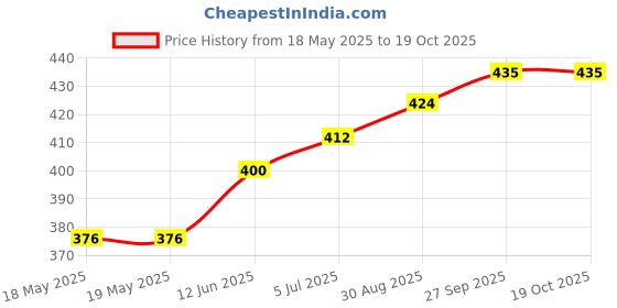 industrybuying.com E-SWITCH SWITCH, ROCKER, DPST, 20A, 125VAC, BLACK, R5BBLKREDFF2. e-switch Price History Graph from 18 May 2025 to 18 Oct 2025