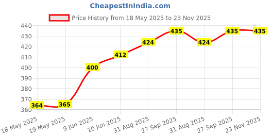 industrybuying.com E-SWITCH SWITCH, ROCKER, DPST, 20A, 125VAC, GREEN, R5BBLKGRNFF2. e-switch Price History Graph from 18 May 2025 to 22 Nov 2025