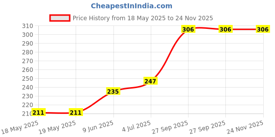 industrybuying.com E-SWITCH SWITCH, ROCKER, SPDT, 15A, 125VAC, BLACK, R1966DBLKBLKCF. e-switch Price History Graph from 18 May 2025 to 24 Nov 2025