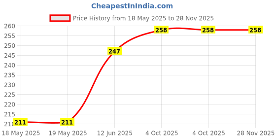 industrybuying.com E-SWITCH SWITCH, ROCKER, SPST, 10A, 125VAC, BLACK, R6ABLKBLKFF. e-switch Price History Graph from 18 May 2025 to 28 Nov 2025