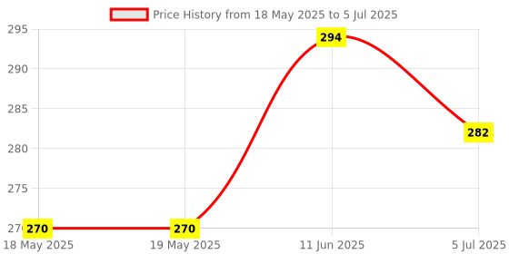 industrybuying.com E-SWITCH SWITCH, ROCKER, SPST, 15A, 125VAC, BLACK, R1966ABLKBLKEFGRN. e-switch Price History Graph from 18 May 2025 to 5 Jul 2025