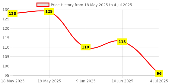 industrybuying.com E-SWITCH SWITCH, SLIDE, DP3T, 200mA, 30V, PCB, EG2301A. e-switch Price History Graph from 18 May 2025 to 4 Jul 2025