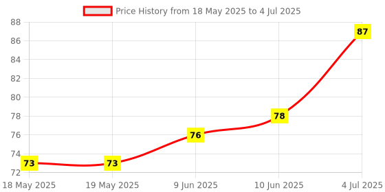 industrybuying.com E-SWITCH SWITCH, SLIDE, DPDT, 200mA, 30V, PCB, EG2208. e-switch Price History Graph from 18 May 2025 to 4 Jul 2025