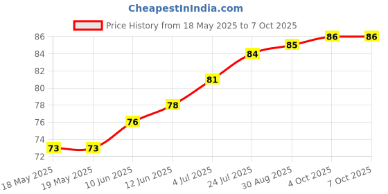 industrybuying.com E-SWITCH SWITCH, SLIDE, SPDT, 200mA, 30V, PANEL, EG1201A. e-switch Price History Graph from 18 May 2025 to 4 Oct 2025