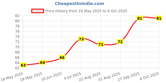 industrybuying.com E-SWITCH SWITCH, SLIDE, SPDT, 200mA, 30V, PCB, EG1213. e-switch Price History Graph from 18 May 2025 to 6 Oct 2025