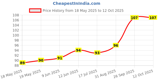 industrybuying.com E-SWITCH SWITCH, SLIDE, SPDT, 300mA, 6V, PCB, EG1270. e-switch Price History Graph from 18 May 2025 to 11 Oct 2025
