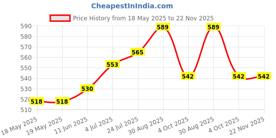 industrybuying.com E-SWITCH SWITCH, TACTILE, SPST, 0.05A, THT, TL1100F160Q (Pack of 10) e-switch Price History Graph from 18 May 2025 to 22 Nov 2025