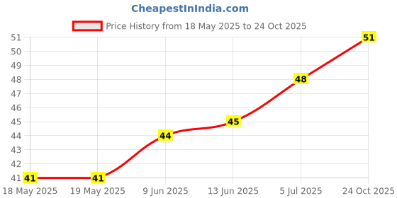 industrybuying.com E-SWITCH SWITCH, TACTILE, SPST, 50mA, 12VDC, TL3301EF100QG. e-switch Price History Graph from 18 May 2025 to 24 Oct 2025