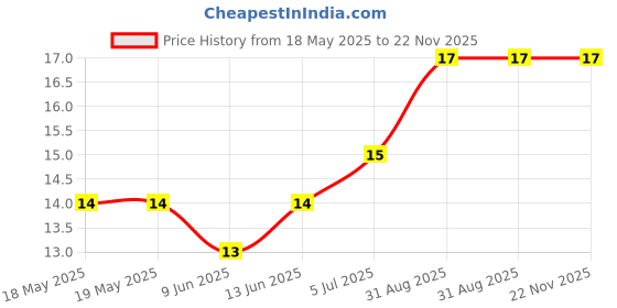 industrybuying.com E-SWITCH SWITCH, TACTILE, SPST, 50mA, 15VDC, TL3315NF100Q e-switch Price History Graph from 18 May 2025 to 22 Nov 2025