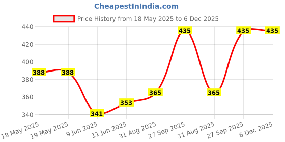 industrybuying.com E-SWITCH SWITCH, TACTILE SPST 50mA, SMD GULL WING, TL3301AF160QG (Pack of 10) e-switch Price History Graph from 18 May 2025 to 5 Dec 2025