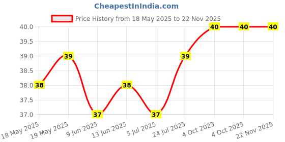 industrybuying.com E-SWITCH SWITCH, TACTILE SPST 50mA, SMD GULL WING, TL3301AF260QG e-switch Price History Graph from 18 May 2025 to 22 Nov 2025