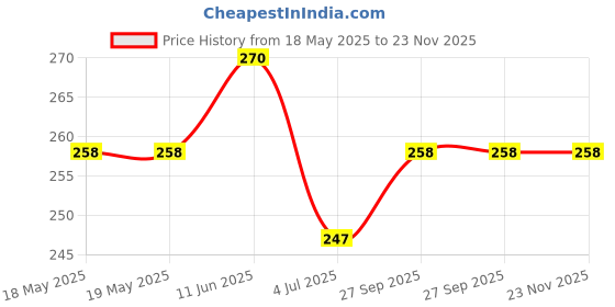 industrybuying.com E-SWITCH SWITCH, TACTILE SPST 50mA, SMD GULL WING, TL3301NF160QG (Pack of 10) e-switch Price History Graph from 18 May 2025 to 22 Nov 2025