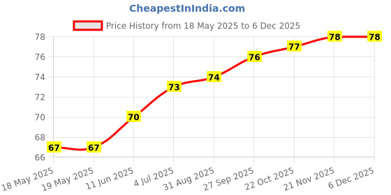 industrybuying.com E-SWITCH SWITCH, TACTILE, SPST, 50mA, SMD, TL1014BF160QG e-switch Price History Graph from 18 May 2025 to 5 Dec 2025
