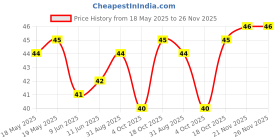 industrybuying.com E-SWITCH SWITCH, TACTILE SPST, 50mA, THROUGH HOLE, TL1100FF160Q. e-switch Price History Graph from 18 May 2025 to 25 Nov 2025