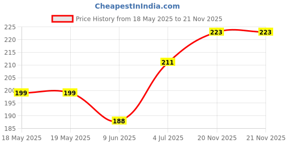 industrybuying.com E-SWITCH SWITCH, TACTILE SPST, 50mA, THROUGH HOLE, TL1105BF160Q. (Pack of 10) e-switch Price History Graph from 18 May 2025 to 21 Nov 2025