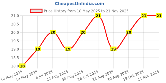 industrybuying.com E-SWITCH SWITCH, TACTILE SPST, 50mA, THROUGH HOLE, TL1105DF160Q. e-switch Price History Graph from 18 May 2025 to 21 Nov 2025