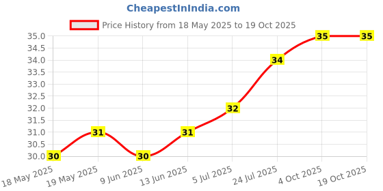 industrybuying.com E-SWITCH SWITCH, TACTILE SPST, 50mA, THROUGH HOLE, TL1105LF250Q. e-switch Price History Graph from 18 May 2025 to 18 Oct 2025