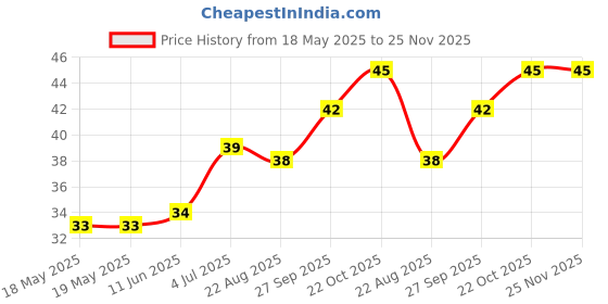 industrybuying.com E-SWITCH SWITCH, TACTILE SPST, 50mA, THROUGH HOLE, TL1105SF160Q. e-switch Price History Graph from 18 May 2025 to 24 Nov 2025